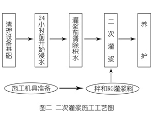 磁县灌浆料施工工艺—文字完整版